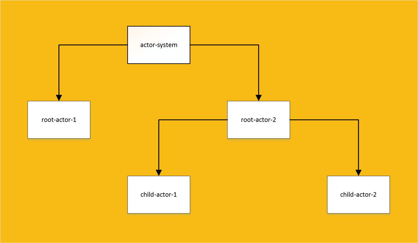 Actor hierarchy