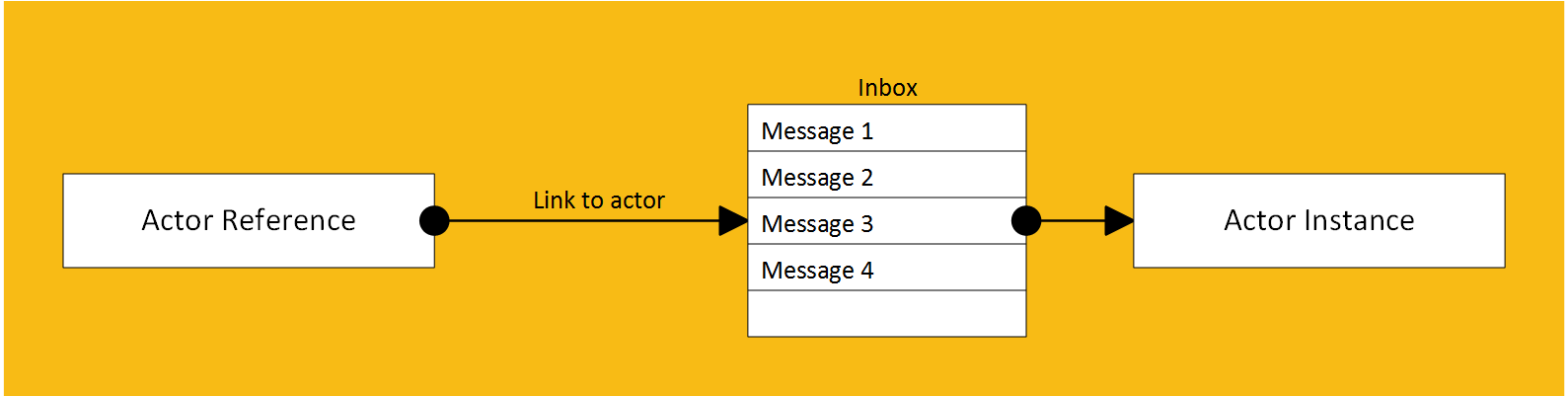 Actor ref