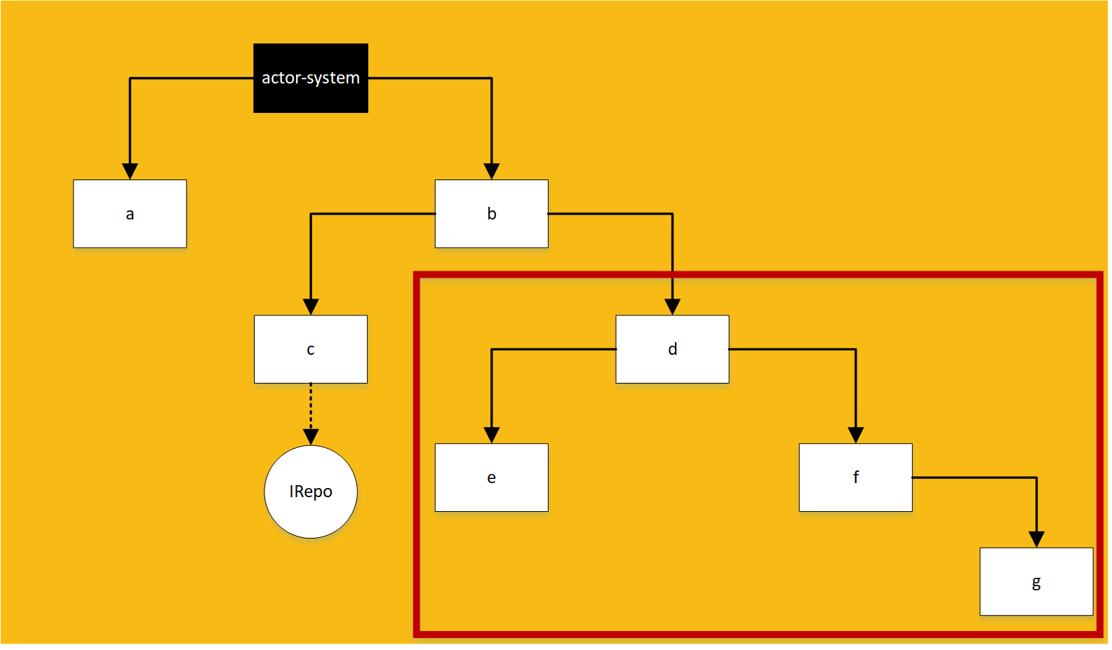 Actor hierarchy highlighted where testing actor D