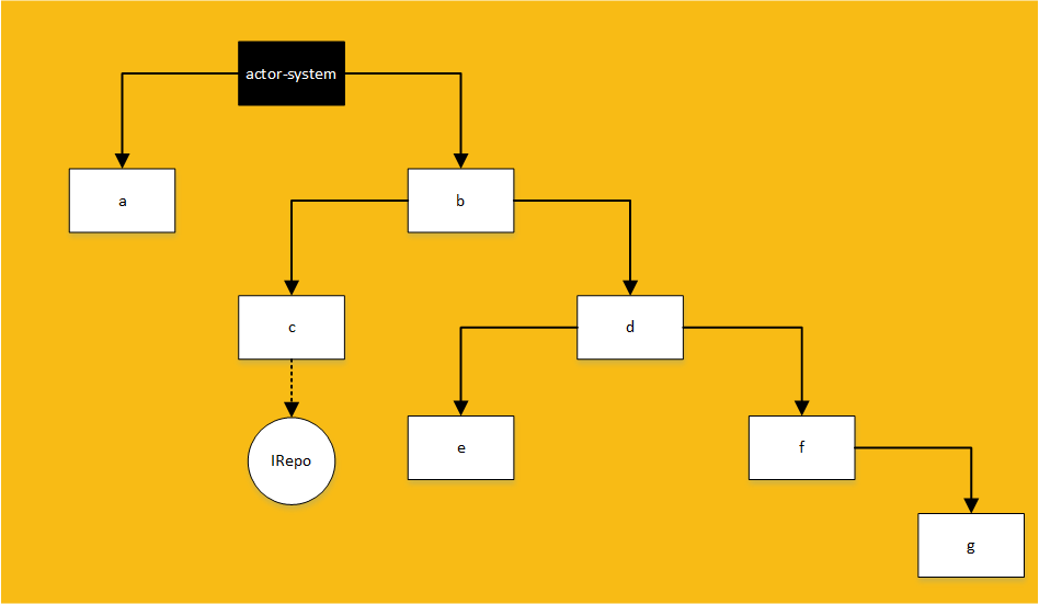 Actor hierarchy