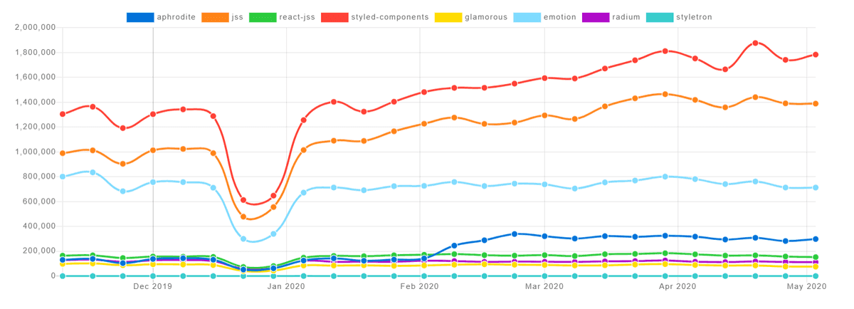 A graph showing styled-components as the most downloaded library compared to a few competitors, taken 14th May 2020