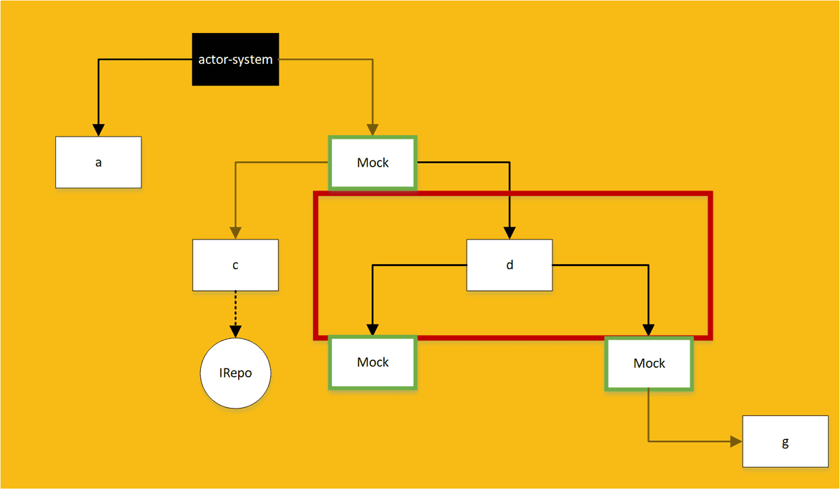 Actor hierarchy highlighted where testing actor D with mocks